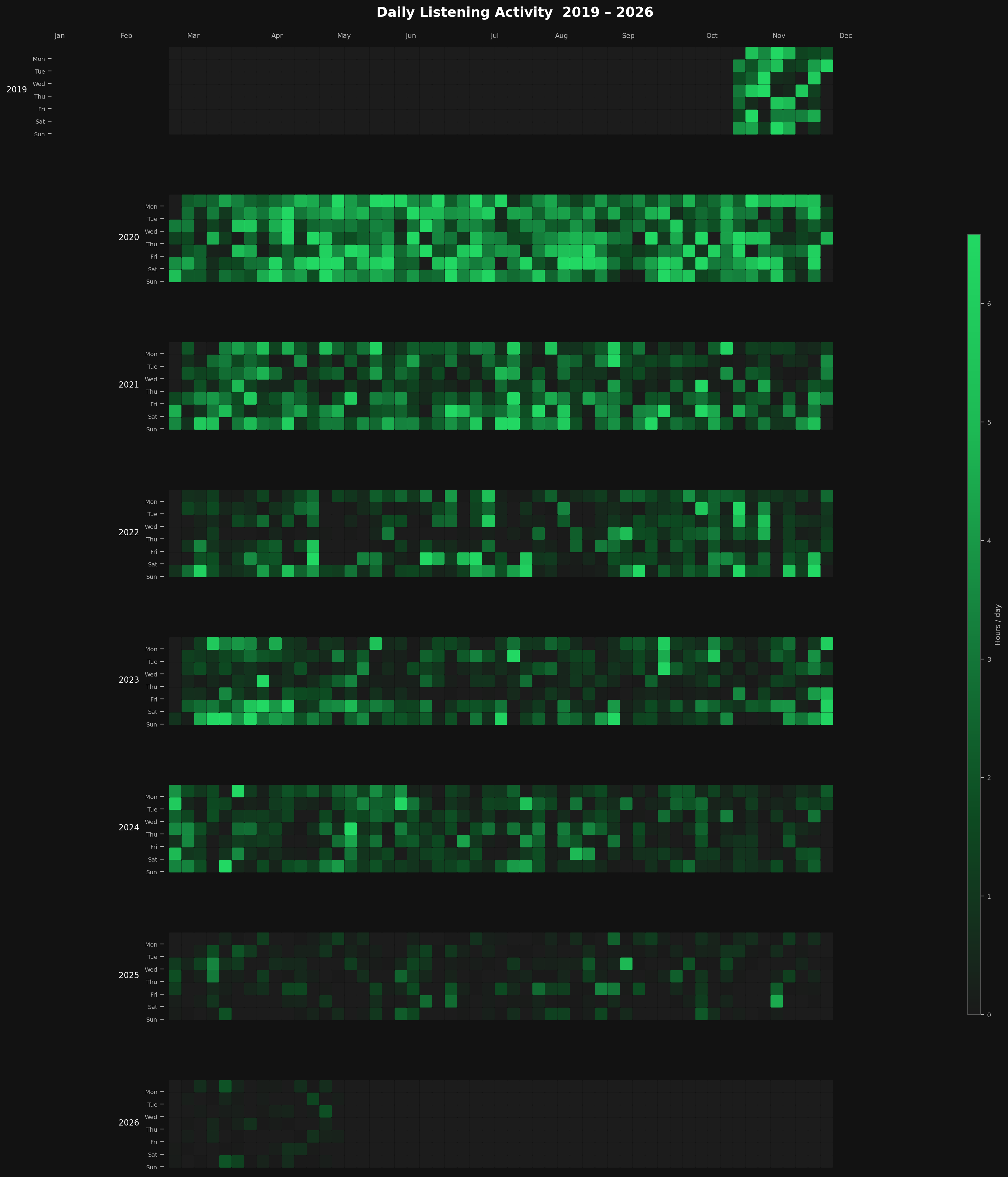 Spotify Listening History Analysis screenshot 5
