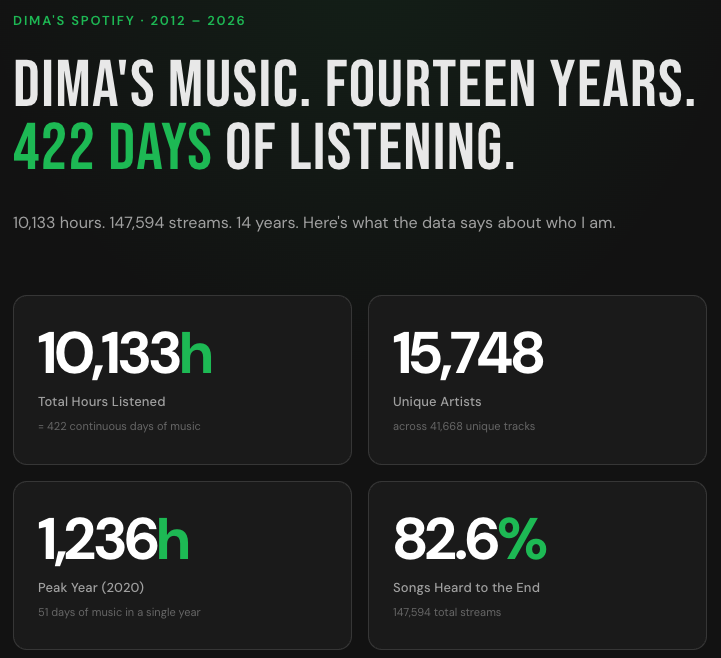 Spotify Listening History Analysis screenshot 2