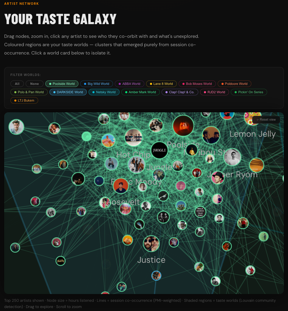 Spotify Listening History Analysis